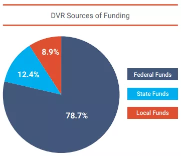 DVR funding sources: 78.7% federal, 12.4% state and 8.9% local funds