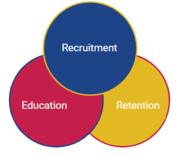 recruitment, retention, education
